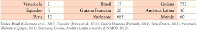 tabela5 - A Amazônia e os Objetivos de Desenvolvimento do Milênio