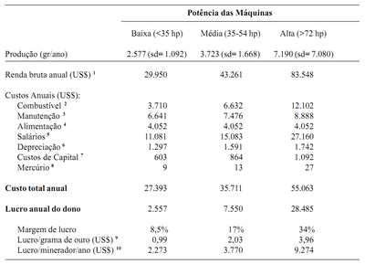tabela2 - Impactos da Garimpagem de Ouro na Amazônia (n° 2)