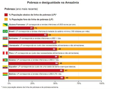 pobre e desigualdade - A Amazônia e os Objetivos de Desenvolvimento do Milênio
