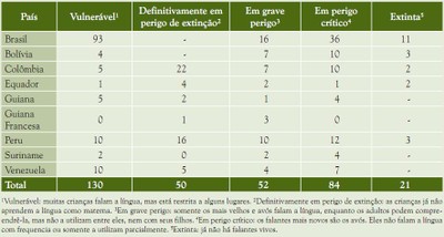 tabela4 - A Amazônia e os Objetivos de Desenvolvimento do Milênio