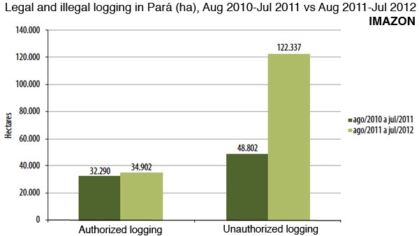 1012 imazon illegal logging - Illegal logging remains rampant in Brazil