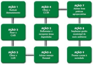 acao1 300x209 - Municípios Verdes: Caminhos Para a Sustentabilidade