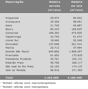 acertando alvo dois13 297x300 - Acertando o Alvo 2: Consumo de Madeira Amazônica e Certificação Florestal no Estado de São Paulo
