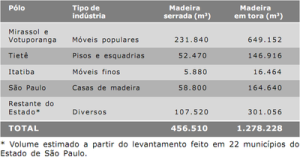 acertando alvo dois24 300x160 - Acertando o Alvo 2: Consumo de Madeira Amazônica e Certificação Florestal no Estado de São Paulo