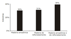 acertando alvo dois28 300x167 - Acertando o Alvo 2: Consumo de Madeira Amazônica e Certificação Florestal no Estado de São Paulo