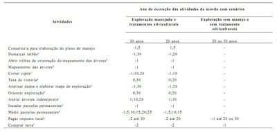 apendice - Custos e Benefícios do Manejo Florestal para a Produção de Madeira na Amazônia Oriental (n° 10)
