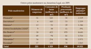 atividade madereira18 300x163 - A atividade madeireira na Amazônia brasileira: produção, receita e mercados