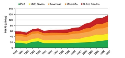 figura3 1 - A Amazônia e os Objetivos do Milênio 2010