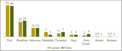 figura5 2 - A regularização fundiária avançou na Amazônia? Os dois anos do programa Terra Legal