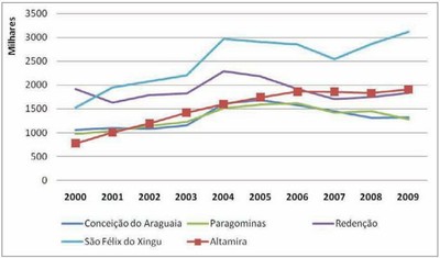 grafico1 agro - Risco de Desmatamento Associado à Hidrelétrica de Belo Monte