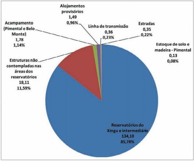 grafico3.1 - Risco de Desmatamento Associado à Hidrelétrica de Belo Monte