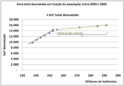 grafico4.5 - Risco de Desmatamento Associado à Hidrelétrica de Belo Monte