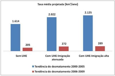 grafico5.2 - Risco de Desmatamento Associado à Hidrelétrica de Belo Monte