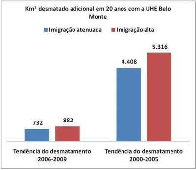 grafico5.3 - Risco de Desmatamento Associado à Hidrelétrica de Belo Monte