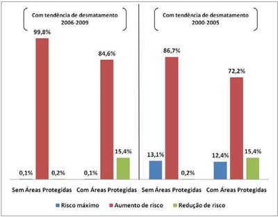 grafico5.5 - Risco de Desmatamento Associado à Hidrelétrica de Belo Monte