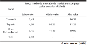 image 51 300x156 - Preços da Madeira em Pé em Pólos Madeireiros Próximos de Cinco Florestas Nacionais na Amazônia