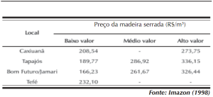 image 71 300x137 - Preços da Madeira em Pé em Pólos Madeireiros Próximos de Cinco Florestas Nacionais na Amazônia
