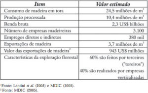 manejoempresarial1 300x189 - Manejo Florestal Empresarial na Amazônia Brasileira: Restrições e Oportunidades (Relatório Síntese)