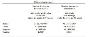 tabela1 12 300x127 - Planejamento do Uso do Solo do Município de Paragominas Utilizando Dados Econômicos e Ecológicos (n° 9)