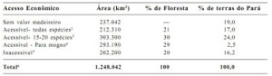 tabela1 23 300x84 - Zoneamento da Atividade Madeireira na Amazônia: um estudo de caso para o Estado do Pará (n° 8)
