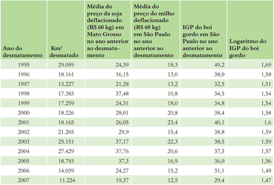 tabela1 3 - A Pecuária e o desmatamento na Amazônia na Era das Mudanças Climáticas.