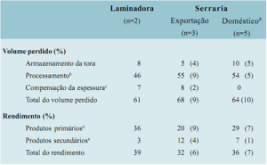 tabela1 41 300x185 - O Rendimento no Processamento de Madeira no Estado do Pará (n° 18)