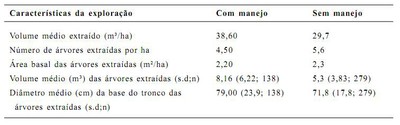 tabela1 - Custos e Benefícios do Manejo Florestal para a Produção de Madeira na Amazônia Oriental (n° 10)