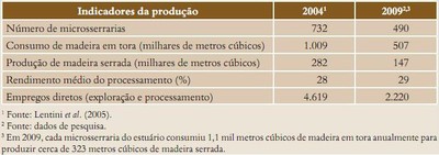 tabela14 - Fatos Florestais da Amazônia 2010