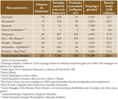tabela19 - Fatos Florestais da Amazônia 2010
