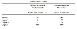 tabela2 12 300x115 - Planejamento do Uso do Solo do Município de Paragominas Utilizando Dados Econômicos e Ecológicos (n° 9)