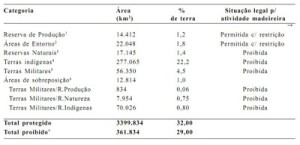 tabela2 21 300x145 - Zoneamento da Atividade Madeireira na Amazônia: um estudo de caso para o Estado do Pará (n° 8)