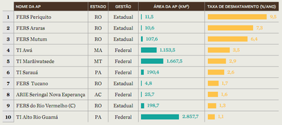 tabela2 3 - Áreas Protegidas Críticas na Amazônia Legal