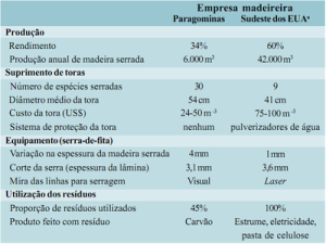 tabela2 51 300x225 - O Rendimento no Processamento de Madeira no Estado do Pará (n° 18)