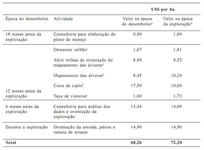 tabela2 - Custos e Benefícios do Manejo Florestal para a Produção de Madeira na Amazônia Oriental (n° 10)