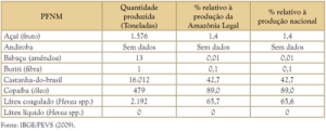 tabela23 300x121 - Iniciativas de Manejo Florestal Comunitário e Familiar na Amazônia Brasileira 2009/2010