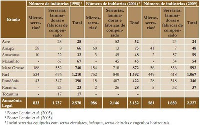 tabela24 - Fatos Florestais da Amazônia 2010