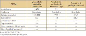 tabela25 300x128 - Iniciativas de Manejo Florestal Comunitário e Familiar na Amazônia Brasileira 2009/2010