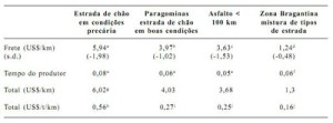 tabela28 300x111 - O Transporte Rural na Amazônia Oriental: limites, opções e oportunidades (n° 12)