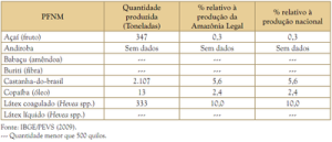 tabela29 300x129 - Iniciativas de Manejo Florestal Comunitário e Familiar na Amazônia Brasileira 2009/2010