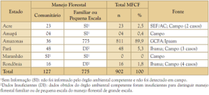 tabela3 3 300x136 - Iniciativas de Manejo Florestal Comunitário e Familiar na Amazônia Brasileira 2009/2010