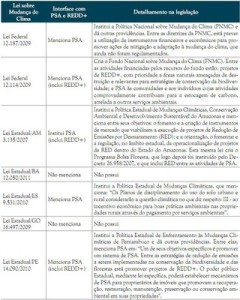 tabela3 4 240x300 - Marco Regulatório sobre Pagamento por Serviços Ambientais no Brasil