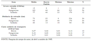 tabela3 42 300x138 - Tendências Econômicas da Indústria Madeireira no Estado do Pará (n° 17)