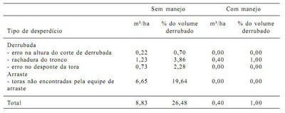 tabela3 - Custos e Benefícios do Manejo Florestal para a Produção de Madeira na Amazônia Oriental (n° 10)