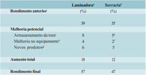 tabela31 300x154 - O Rendimento no Processamento de Madeira no Estado do Pará (n° 18)