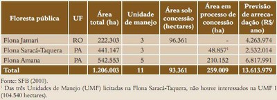tabela39 1 - Fatos Florestais da Amazônia 2010