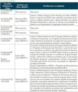 tabela3p2 257x300 - Marco Regulatório sobre Pagamento por Serviços Ambientais no Brasil
