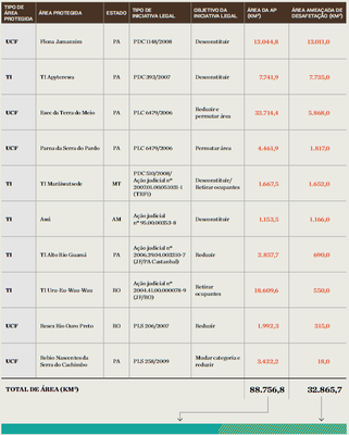 tabela4 2 - Áreas Protegidas Críticas na Amazônia Legal