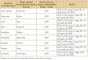 tabela4 3 300x207 - Iniciativas de Manejo Florestal Comunitário e Familiar na Amazônia Brasileira 2009/2010