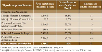 tabela42 - Fatos Florestais da Amazônia 2010