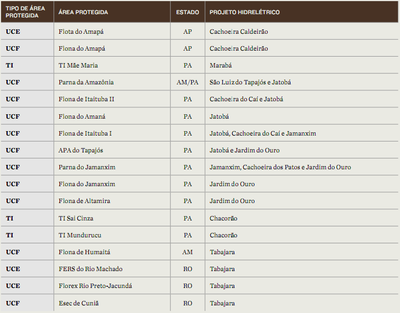 tabela5 1 - Áreas Protegidas Críticas na Amazônia Legal